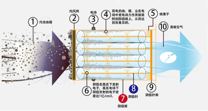 静电集尘原理